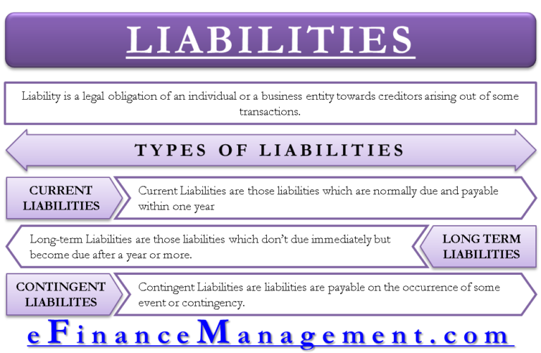 Meaning and Types of Liabilities Short, Long & Contingent Liabilities