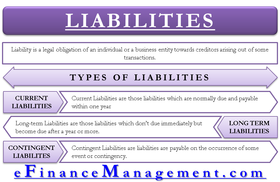 Meaning and Types of Liabilities