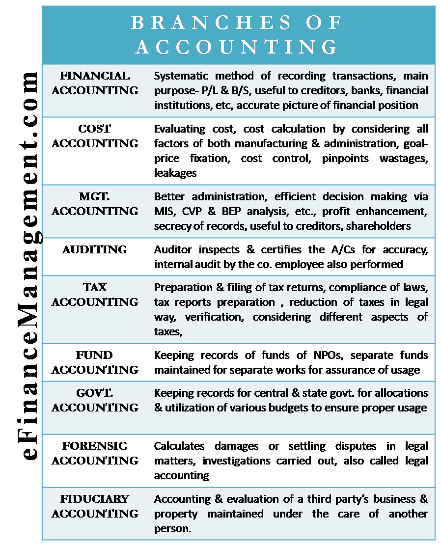 Branches Of Accounting Types Financial Cost