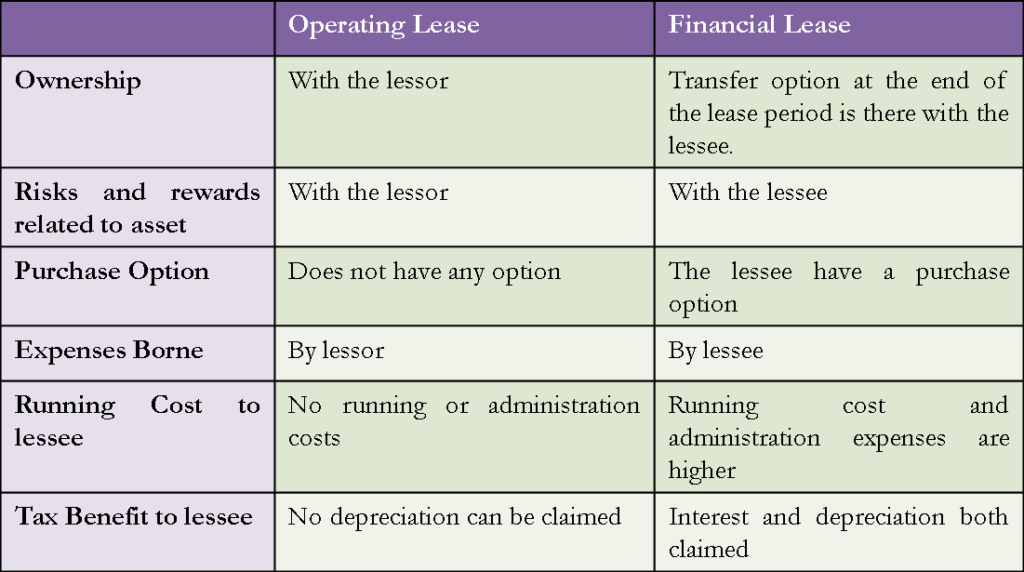 Difference Between Operating Versus Financial (Capital) Lease | EFM