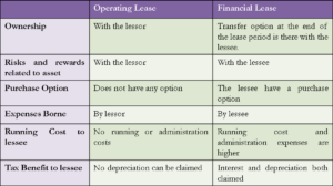 Difference between Operating and Financial Lease