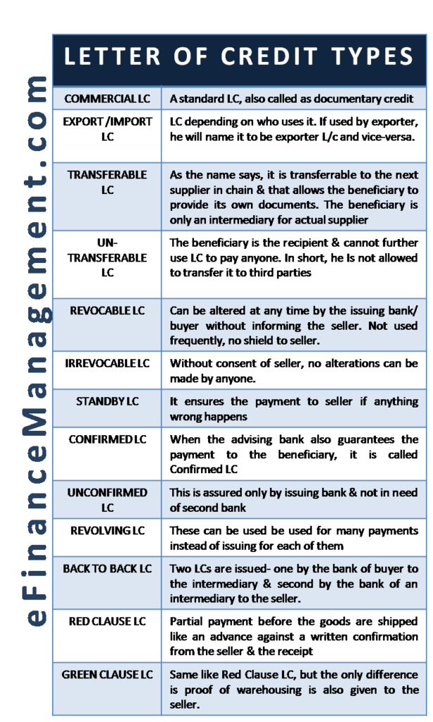 Types of Letter of Credit (LC) | eFinanceManagement