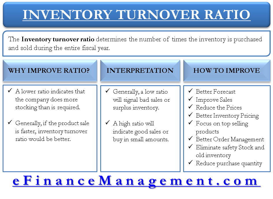 formula for inventory turnover ratio