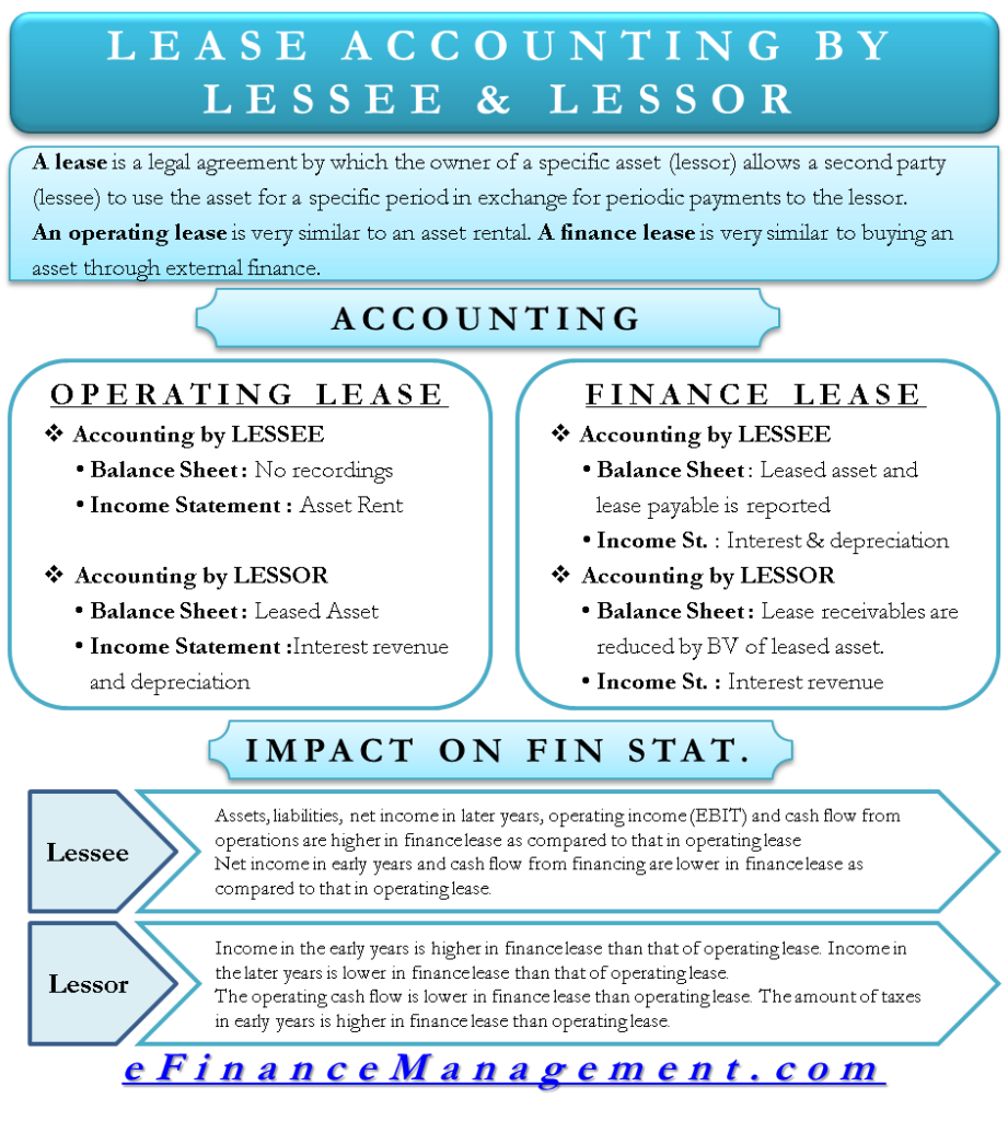 Lease Accounting by Lessor and Lessee