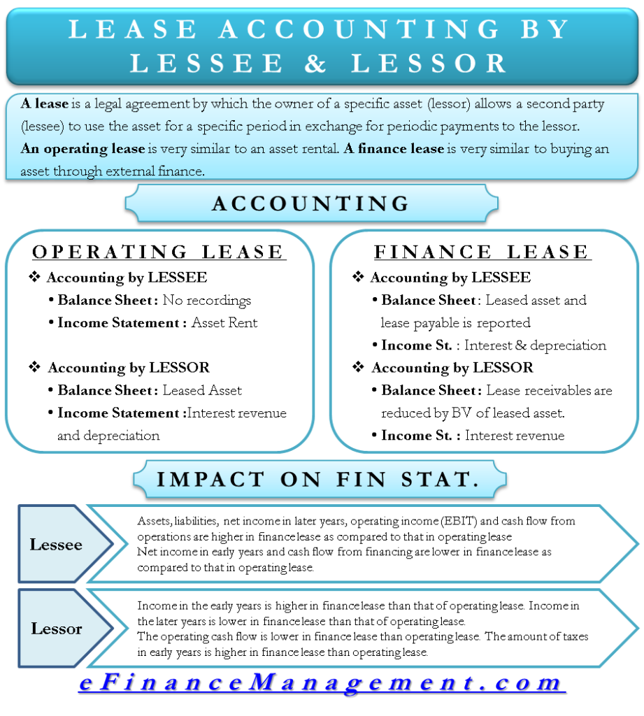 accounting for assignment of lease