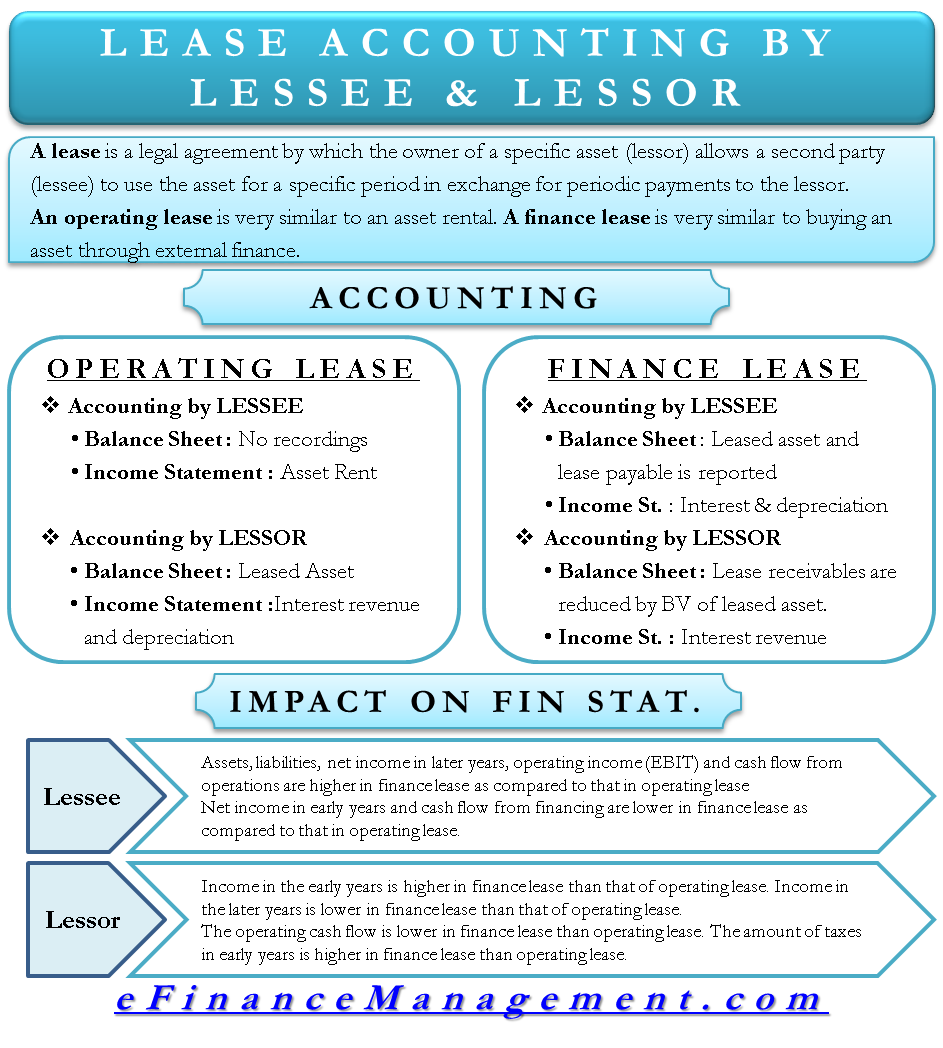 Lease Accounting Treatment By Lessee Lessor Books Ifrs Us Gaap