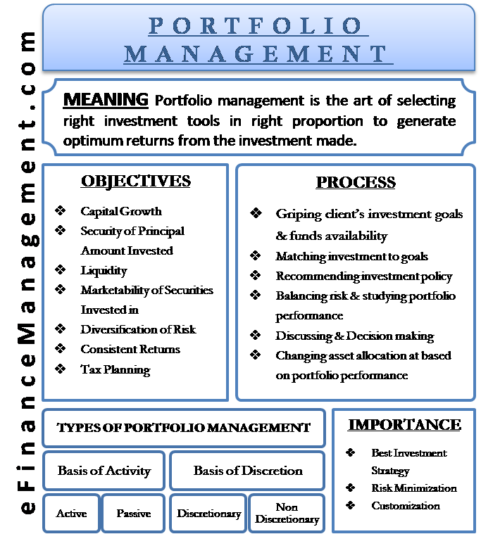 Dissertation on financial invesment portfolio management