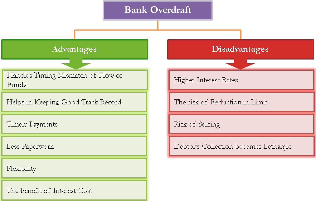 Advantages and Disadvantages of Bank Overdraft