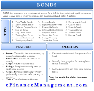 Bonds - Features, Types and Bond Valuation