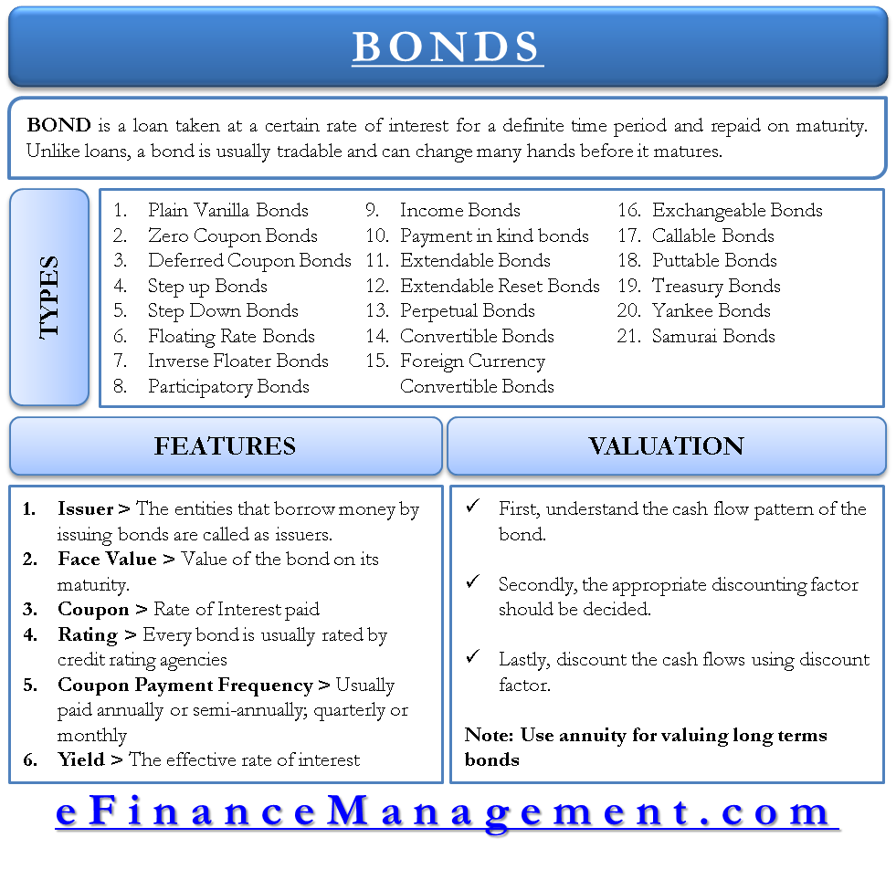 Bonds - Features, Types and Bond Valuation