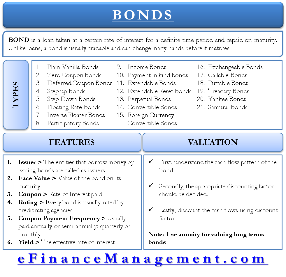 List and Explain the Five Different Types of Bonds