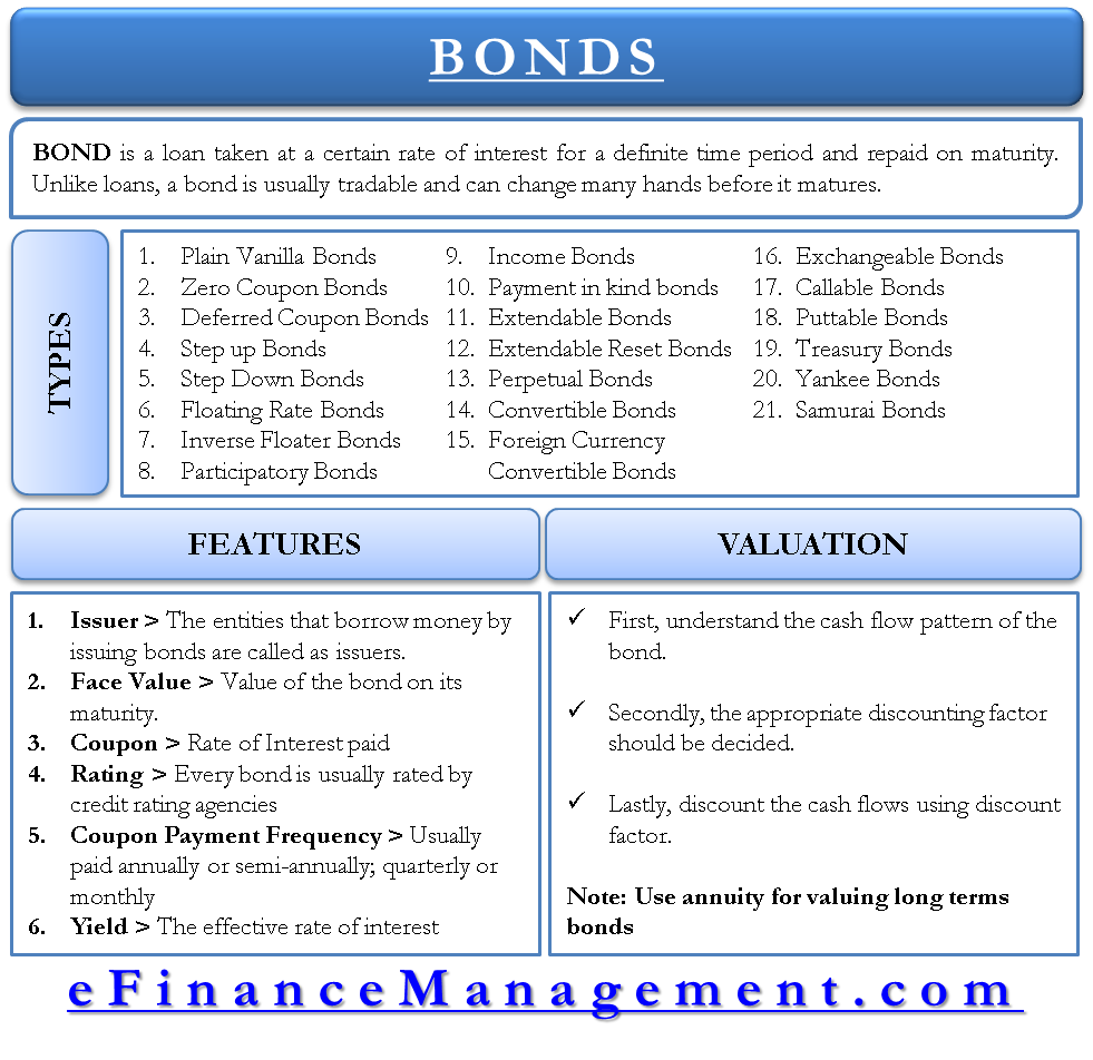 All The 21 Types Of Bonds General Features And Valuation EFM