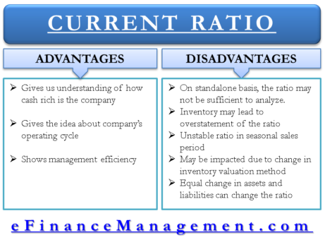 Advantages and Disadvantages of Current Ratio