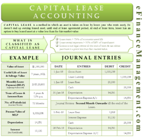 Accounting for Capital Lease