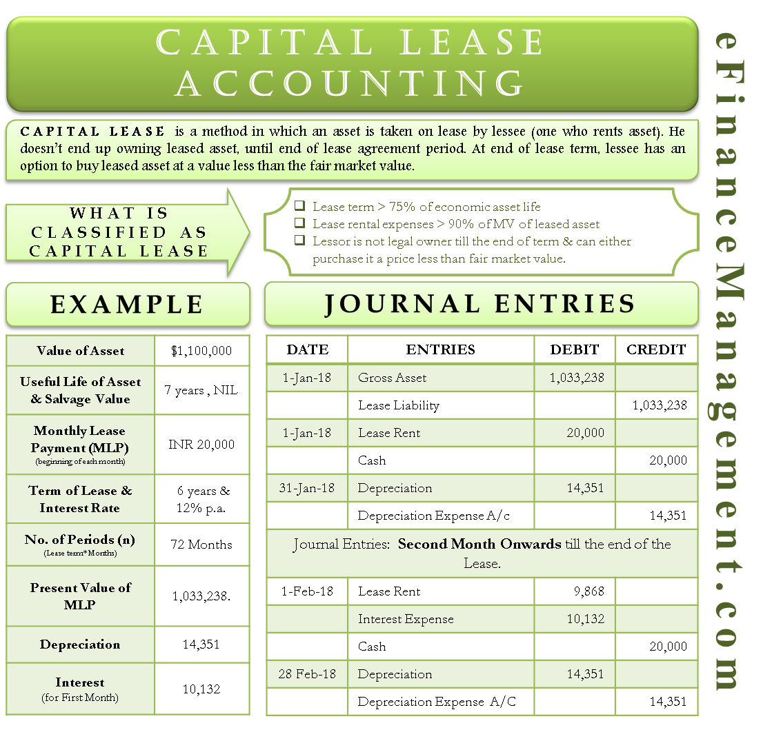 Capital Lease Accounting With Example And Journal Entries