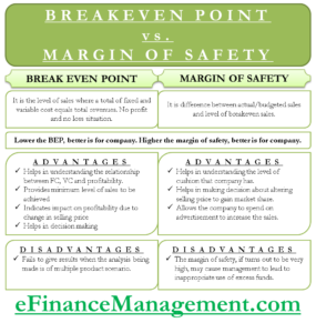 Break even point and margin of safety
