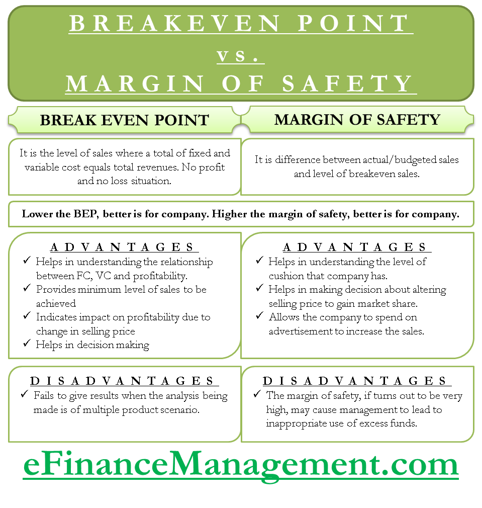 Break even point and margin of safety