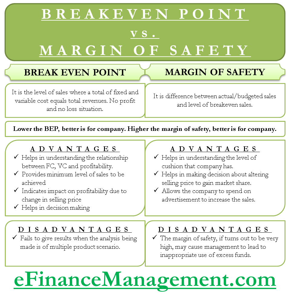 Margin Of Safety On Break Even Chart