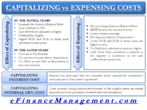 Capitalizing vs Expensing Costs