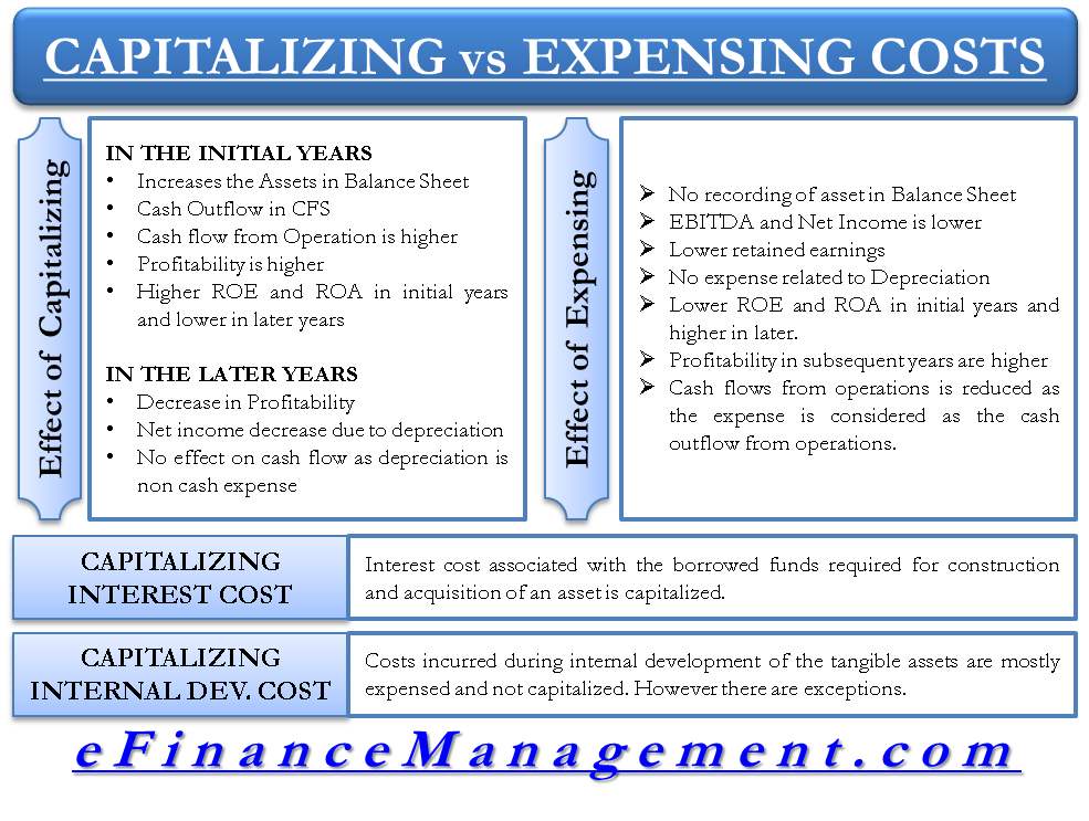 capitalizing-versus-expensing-costs