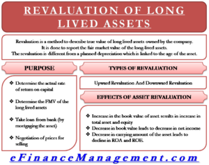 Revaluation of Long Lived Assets