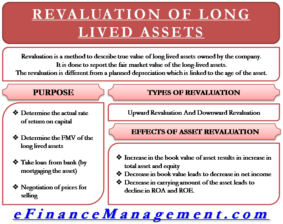 Revaluation of LongLived Assets