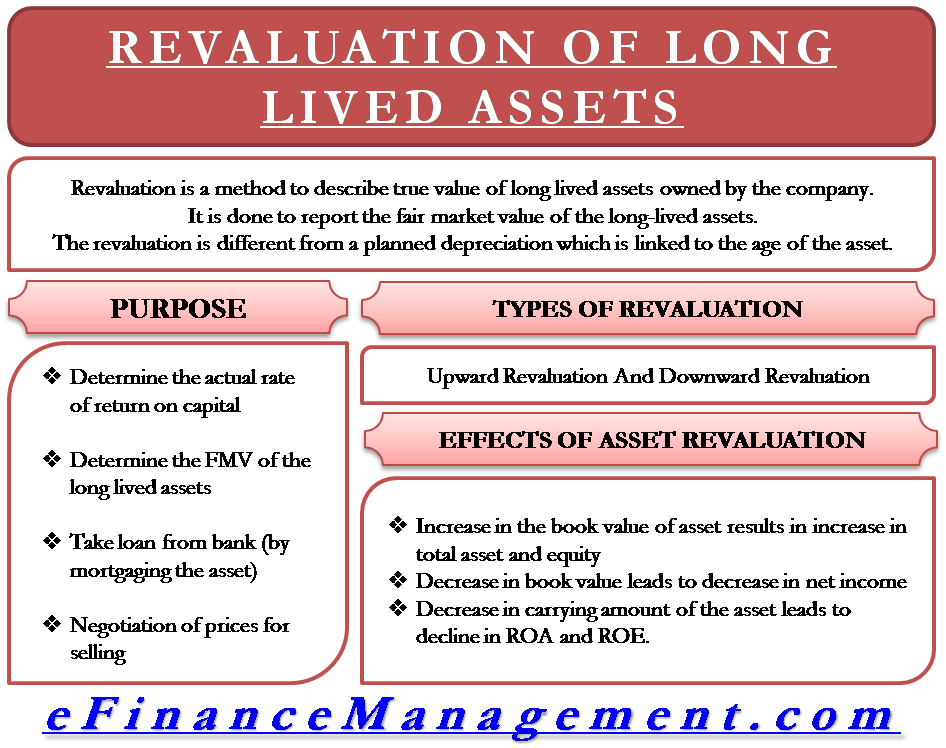 Revaluation Of Long Lived Assets - 