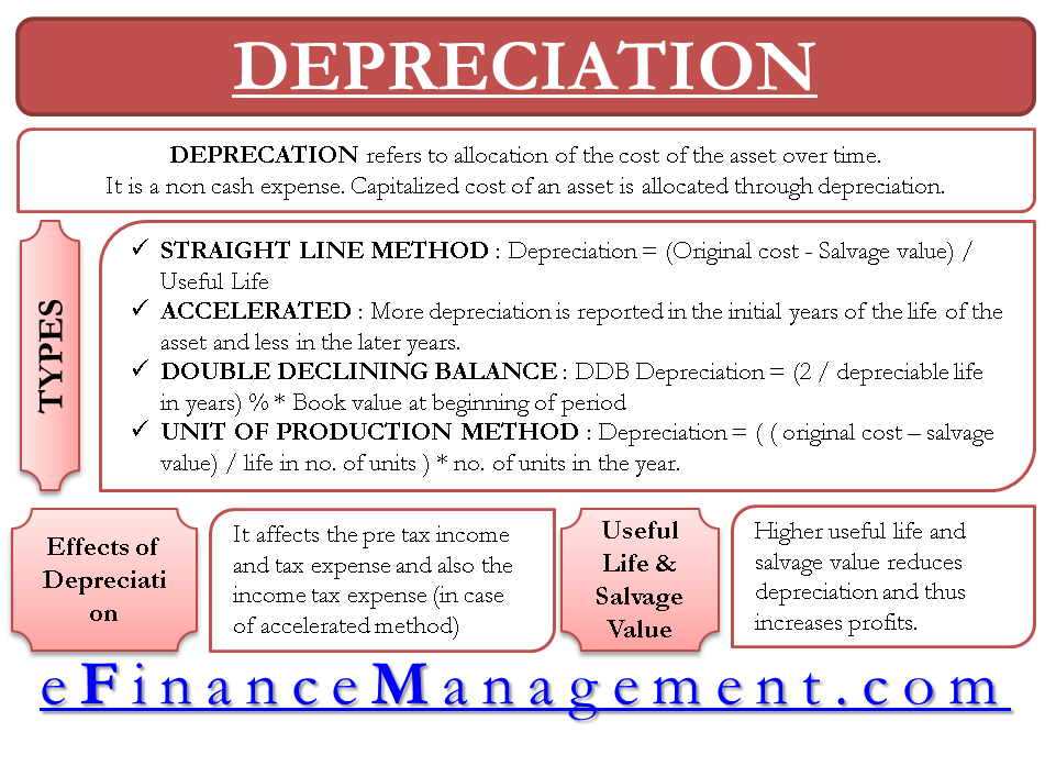 Depreciation | Definition, Types of its Methods with Impact on Net Income