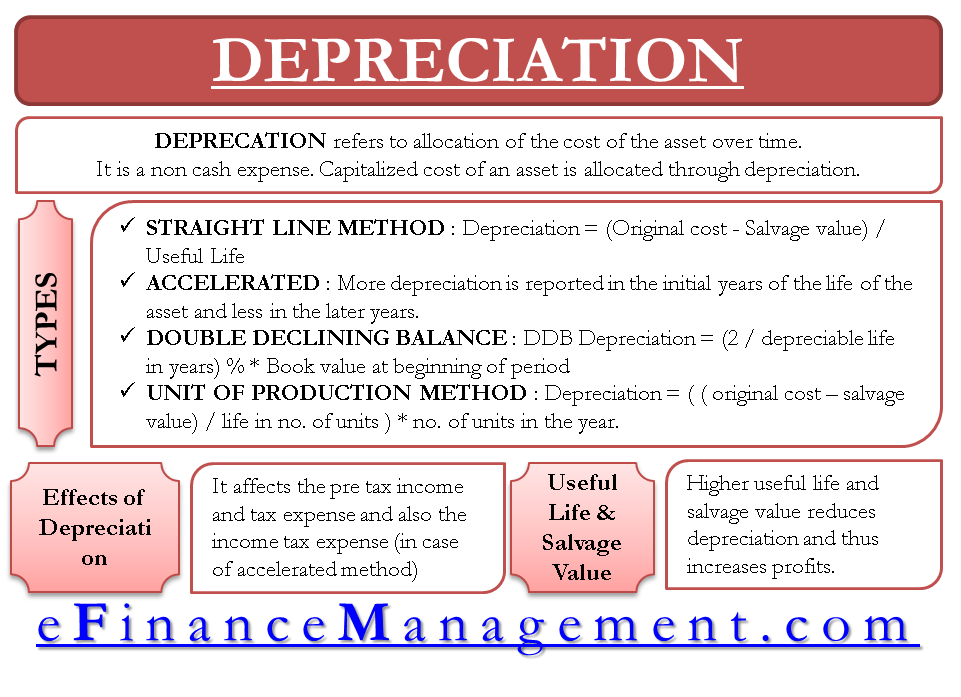 Depreciation Definition Types Of Its Methods With Impact On Net Income 5246