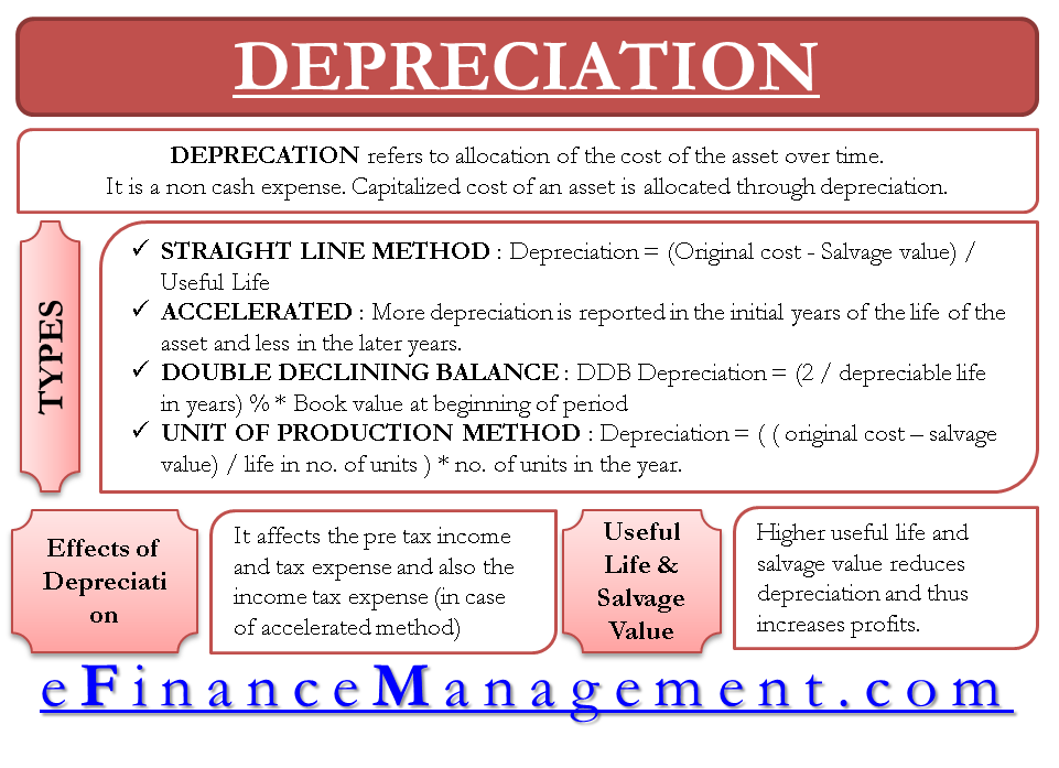 Depreciation | Definition, Types of its Methods with Impact on Net Income