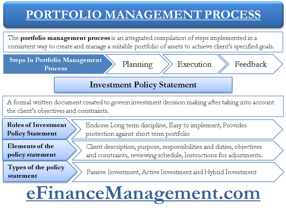 Portfolio Management Process