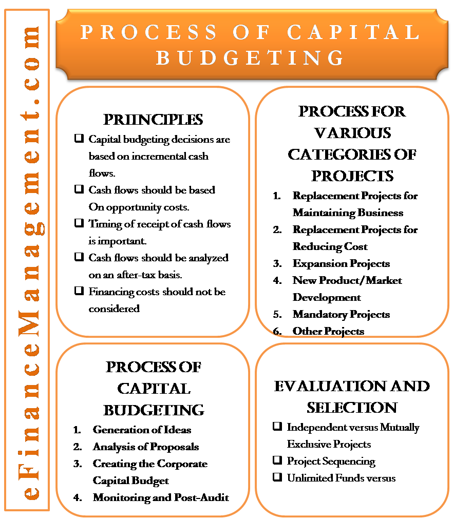 Process of Capital Budgeting