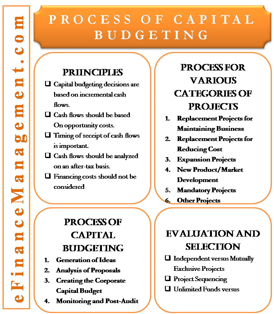 Last Step In The Capital Budgeting Process