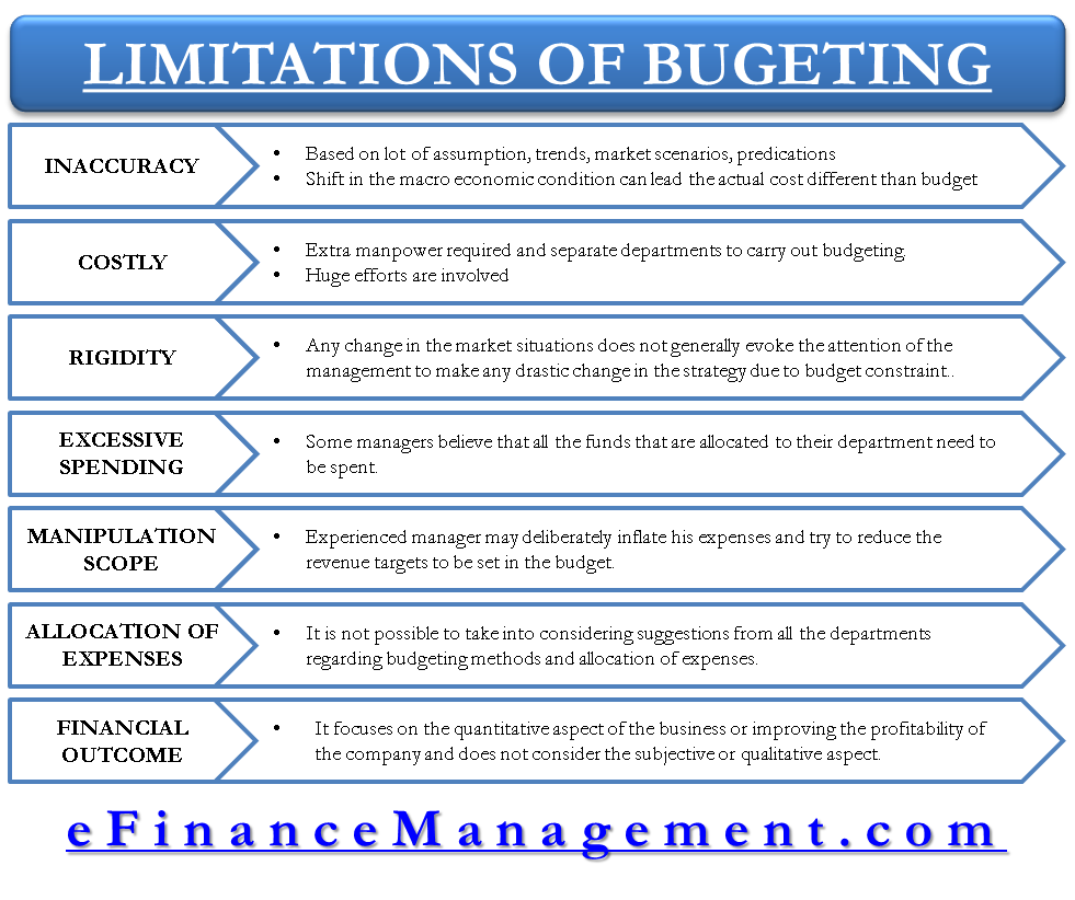 Limitations of Budgeting