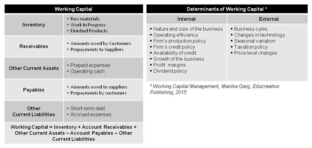 Working Capital Financing / Loans  Types: CC/OD, BG, LC 