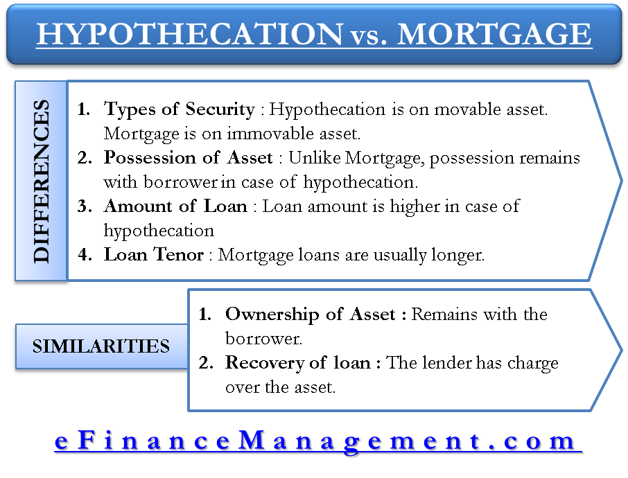 Mortgage Vs. Hypothecation