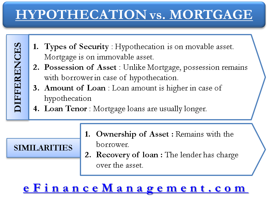 Mortgage Vs. Hypothecation