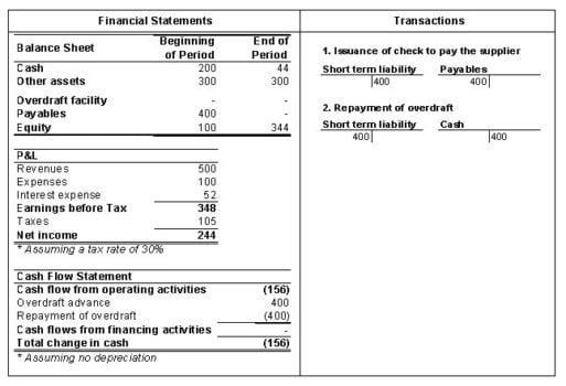 Bank Overdraft Facility - EFinanceManagement