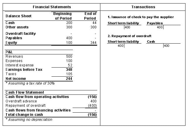 Monthly Profit And Loss Statement Bank Overdraft In Balance Sheet Example Financial Alayneabrahams 0932