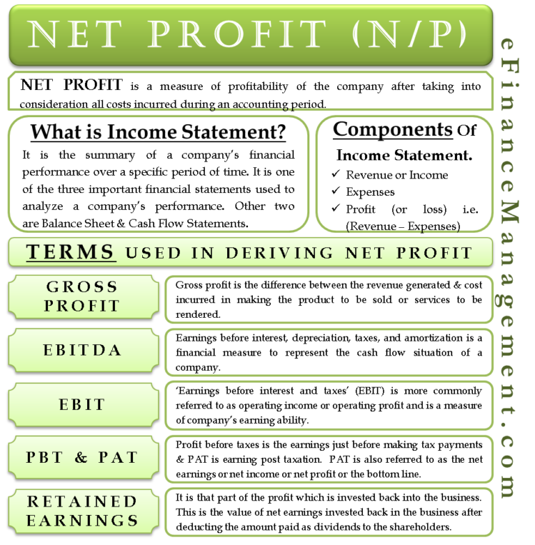 Is Net Profit Before Or After Tax