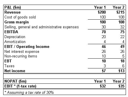 nopat profit operating tax financial example pl line accounting efinancemanagement items which bottom references