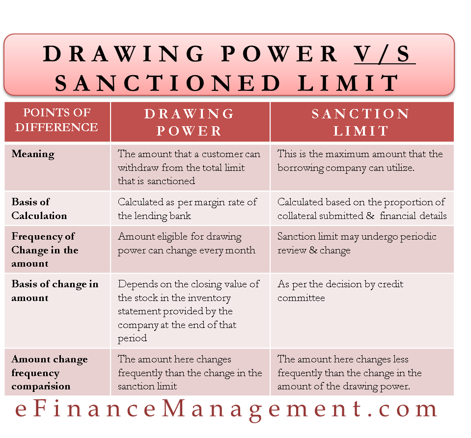 Drawing Power Vs Sanctioned Limit