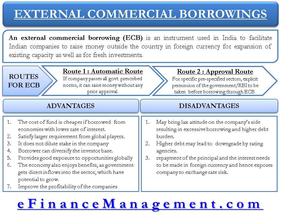 External Commercial Borrowings ECB