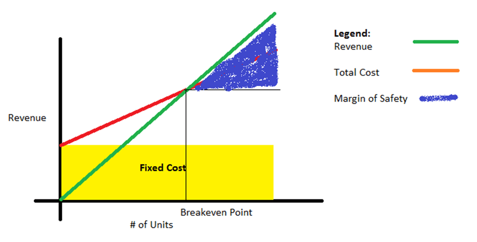 Margin Of Safety Definition Formula Calculation With Example Efm