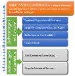 Sale and Leaseback | Example, Advantages to Lessee and Investor - eFM