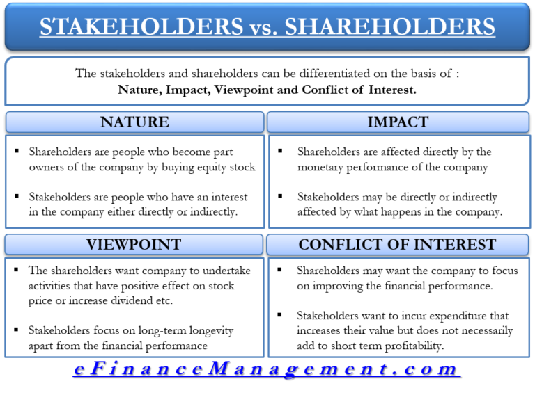 use the case study to distinguish between shareholders and stakeholders