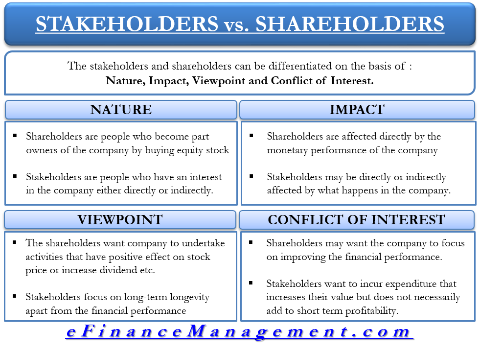 Shareholders verses Stakeholders