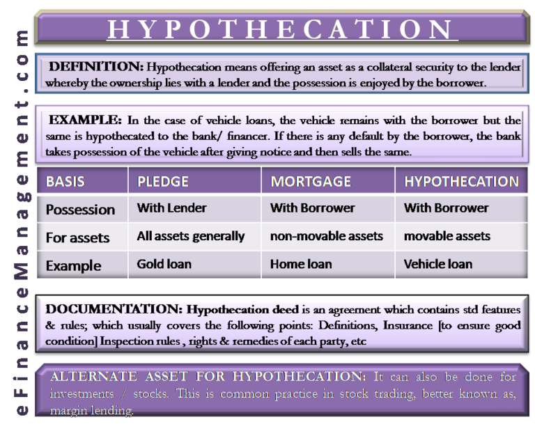 Hypothecation | Meaning, Example, Vs Mortgage, Vs Pledge, Documentation