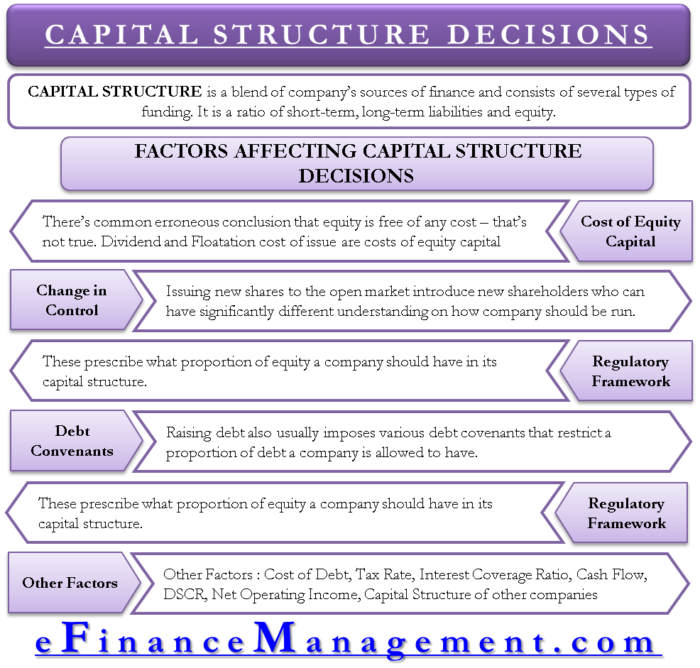 Factors affecting Capital Structure Decisions