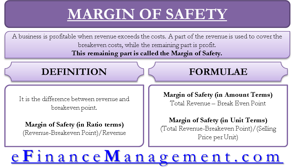 Margin of Safety | Definition, Formula, Calculation with Example | eFM